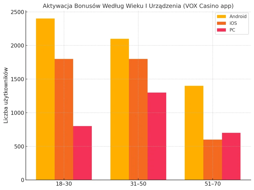 Aktywacja Bonusów Według Wieku I Urządzenia (VOX Casino App)