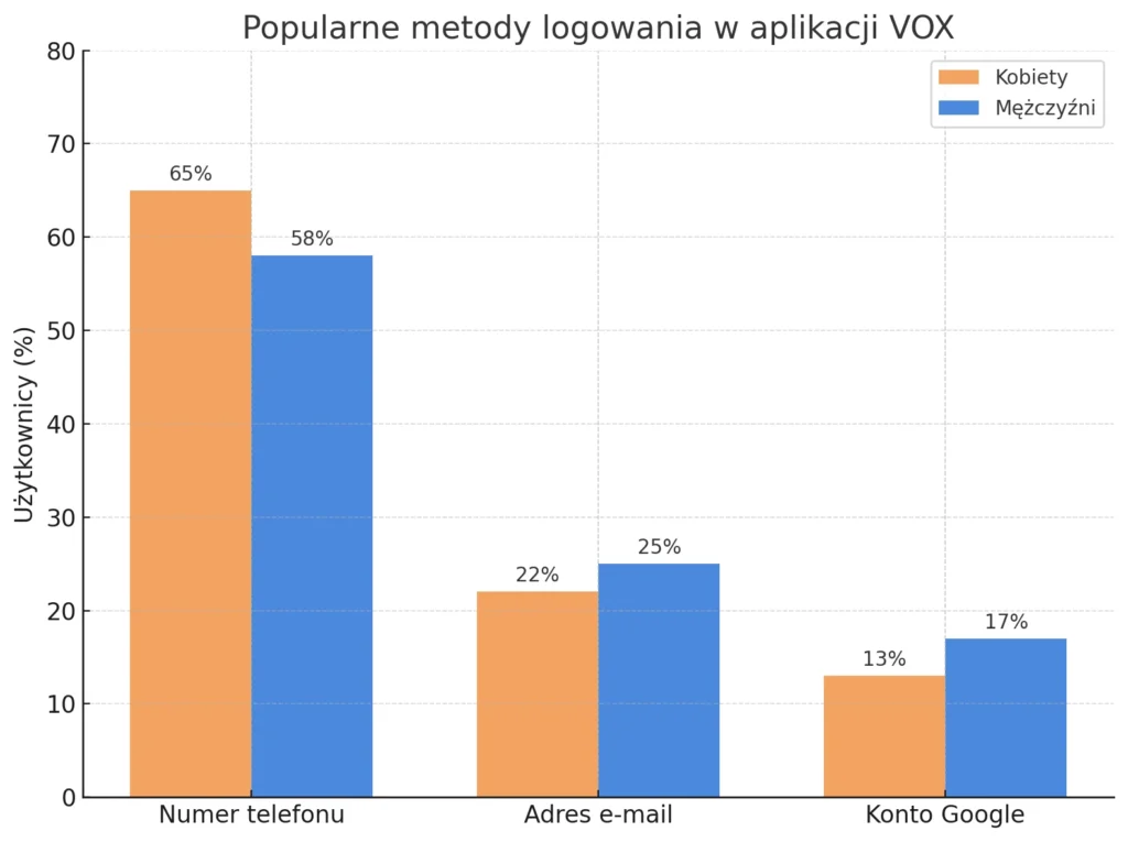 Popularne Metody Logowania W Aplikacji VOX